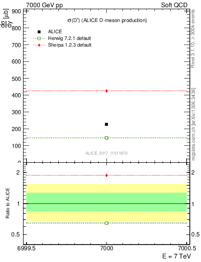 Plot of Dp.sigma in 7000 GeV pp collisions