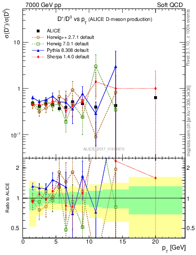 Plot of Dp_D0.pt in 7000 GeV pp collisions