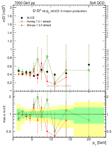 Plot of Dp_D0.pt in 7000 GeV pp collisions