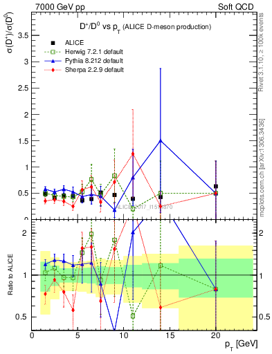 Plot of Dp_D0.pt in 7000 GeV pp collisions