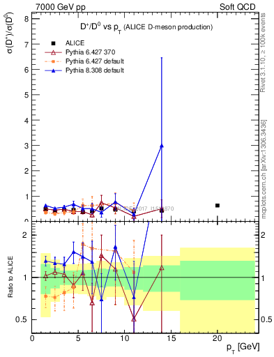 Plot of Dp_D0.pt in 7000 GeV pp collisions