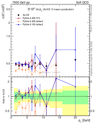 Plot of Dp_D0.pt in 7000 GeV pp collisions