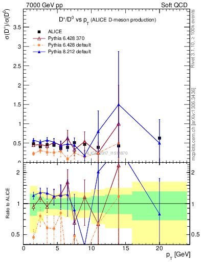 Plot of Dp_D0.pt in 7000 GeV pp collisions