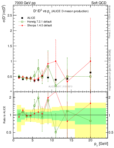 Plot of Dp_D0.pt in 7000 GeV pp collisions