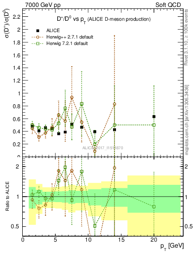 Plot of Dp_D0.pt in 7000 GeV pp collisions