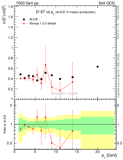 Plot of Dp_D0.pt in 7000 GeV pp collisions