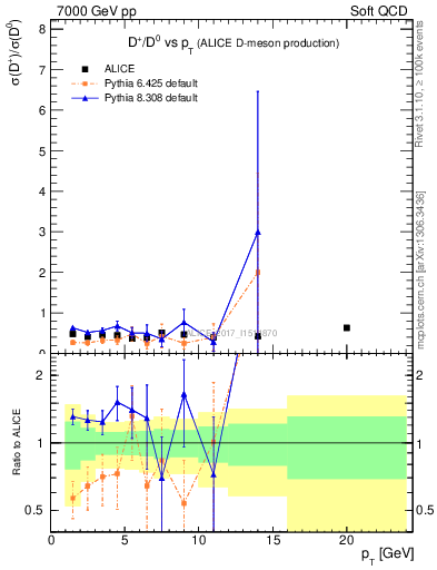 Plot of Dp_D0.pt in 7000 GeV pp collisions