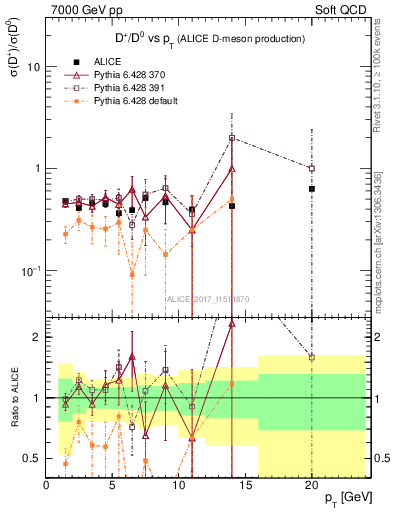 Plot of Dp_D0.pt in 7000 GeV pp collisions