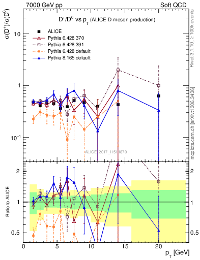 Plot of Dp_D0.pt in 7000 GeV pp collisions