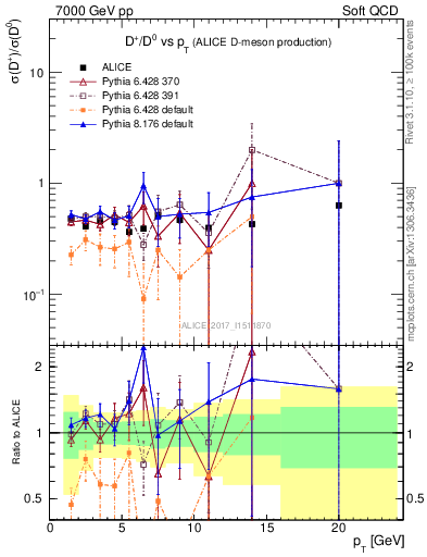 Plot of Dp_D0.pt in 7000 GeV pp collisions