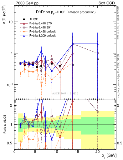Plot of Dp_D0.pt in 7000 GeV pp collisions
