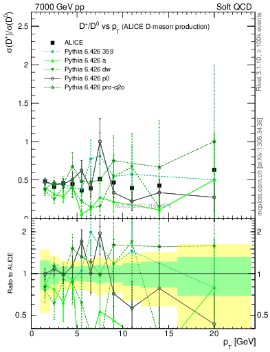 Plot of Dp_D0.pt in 7000 GeV pp collisions