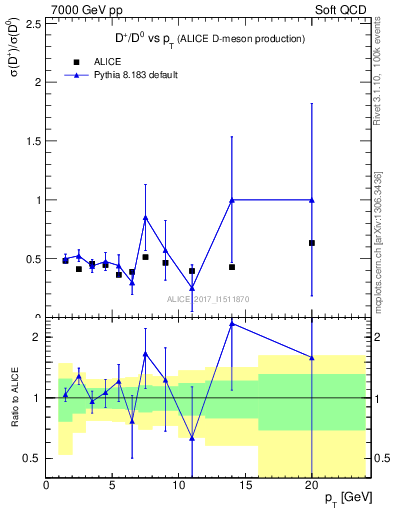 Plot of Dp_D0.pt in 7000 GeV pp collisions