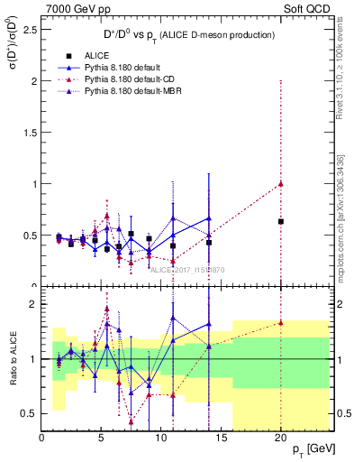Plot of Dp_D0.pt in 7000 GeV pp collisions
