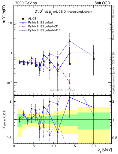 Plot of Dp_D0.pt in 7000 GeV pp collisions