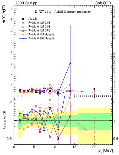 Plot of Dp_D0.pt in 7000 GeV pp collisions