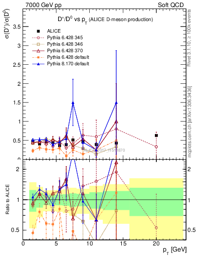 Plot of Dp_D0.pt in 7000 GeV pp collisions
