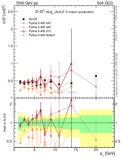 Plot of Dp_D0.pt in 7000 GeV pp collisions
