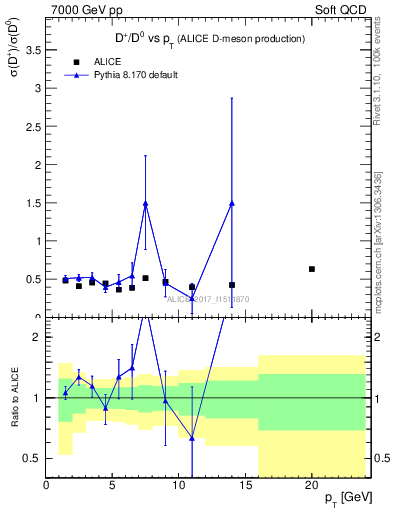 Plot of Dp_D0.pt in 7000 GeV pp collisions