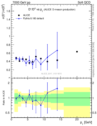 Plot of Dp_D0.pt in 7000 GeV pp collisions