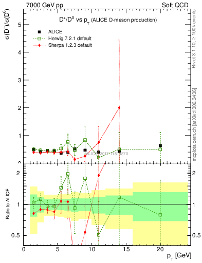 Plot of Dp_D0.pt in 7000 GeV pp collisions