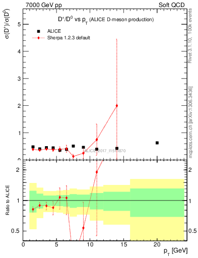 Plot of Dp_D0.pt in 7000 GeV pp collisions