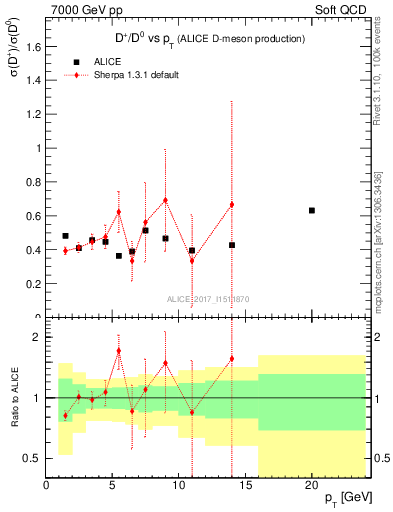 Plot of Dp_D0.pt in 7000 GeV pp collisions