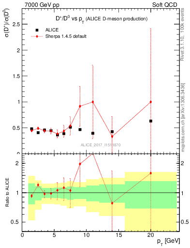 Plot of Dp_D0.pt in 7000 GeV pp collisions