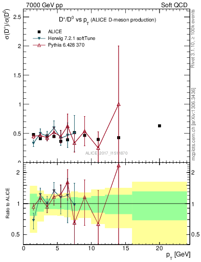Plot of Dp_D0.pt in 7000 GeV pp collisions