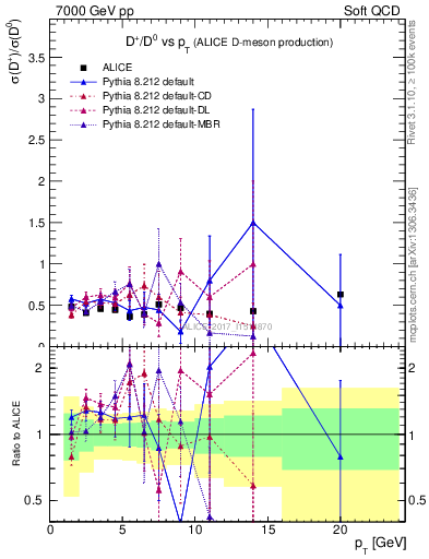Plot of Dp_D0.pt in 7000 GeV pp collisions