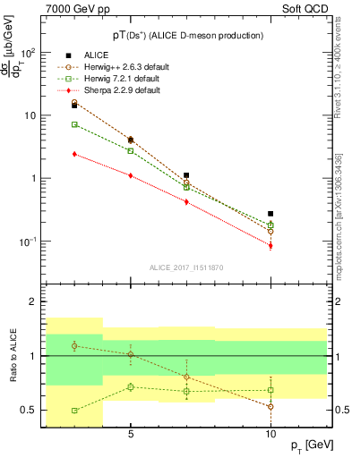 Plot of Ds.pt in 7000 GeV pp collisions