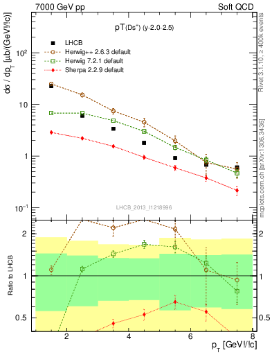 Plot of Ds.pt in 7000 GeV pp collisions