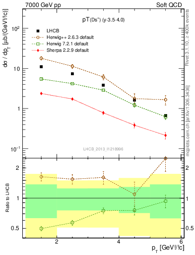 Plot of Ds.pt in 7000 GeV pp collisions