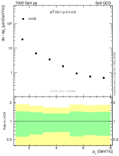 Plot of Ds.pt in 7000 GeV pp collisions