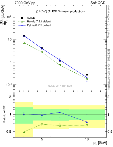 Plot of Ds.pt in 7000 GeV pp collisions