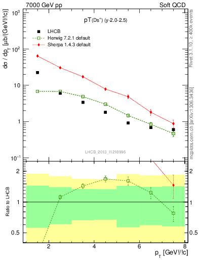 Plot of Ds.pt in 7000 GeV pp collisions