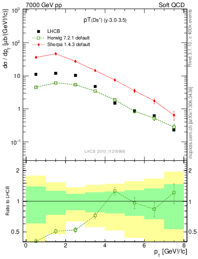 Plot of Ds.pt in 7000 GeV pp collisions