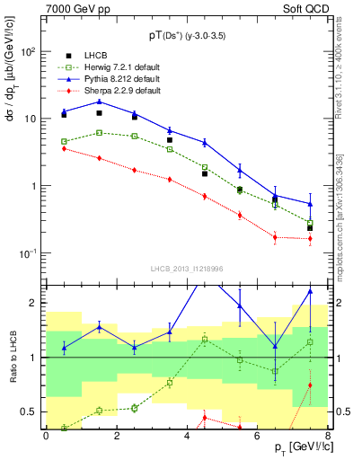 Plot of Ds.pt in 7000 GeV pp collisions