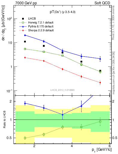 Plot of Ds.pt in 7000 GeV pp collisions