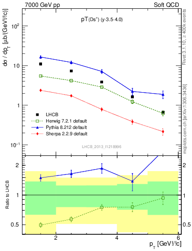 Plot of Ds.pt in 7000 GeV pp collisions