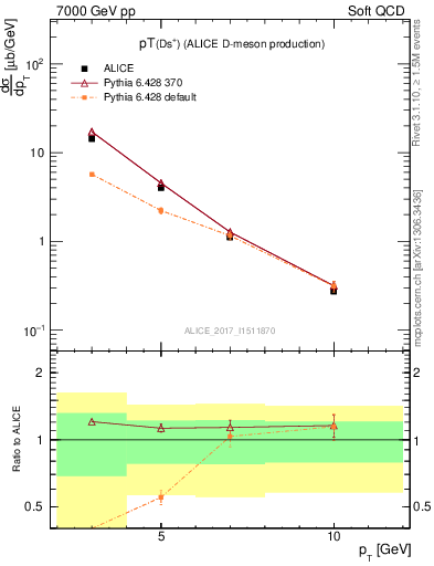 Plot of Ds.pt in 7000 GeV pp collisions