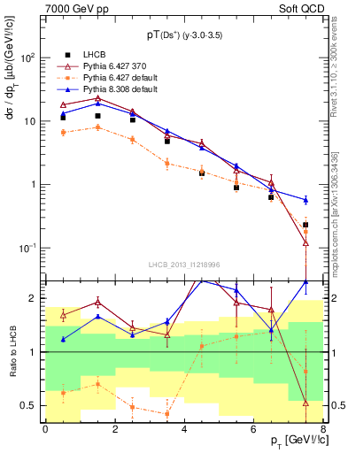 Plot of Ds.pt in 7000 GeV pp collisions