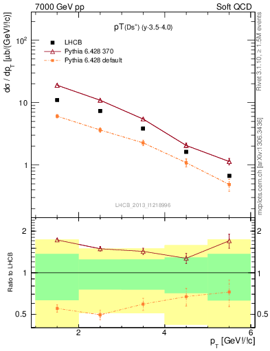 Plot of Ds.pt in 7000 GeV pp collisions