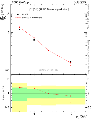 Plot of Ds.pt in 7000 GeV pp collisions