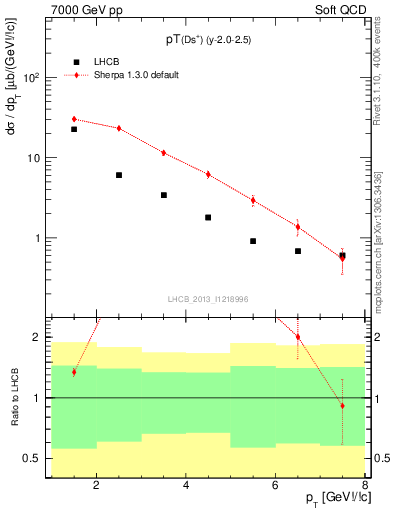 Plot of Ds.pt in 7000 GeV pp collisions