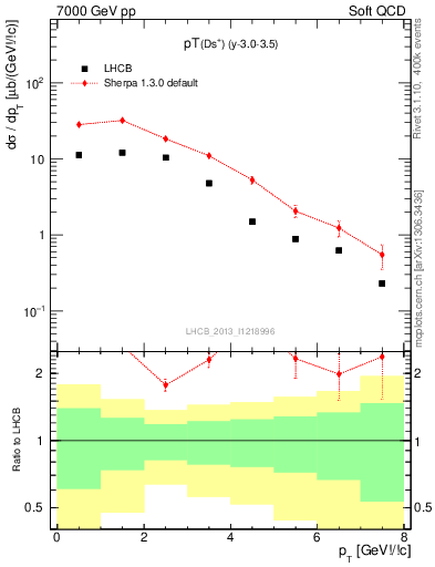 Plot of Ds.pt in 7000 GeV pp collisions