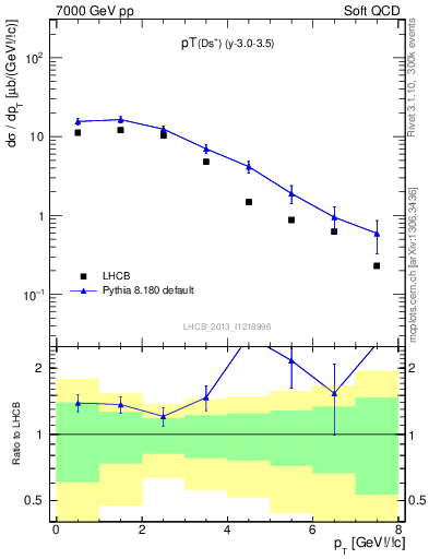Plot of Ds.pt in 7000 GeV pp collisions