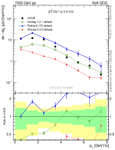 Plot of Ds.pt in 7000 GeV pp collisions