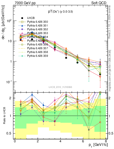 Plot of Ds.pt in 7000 GeV pp collisions