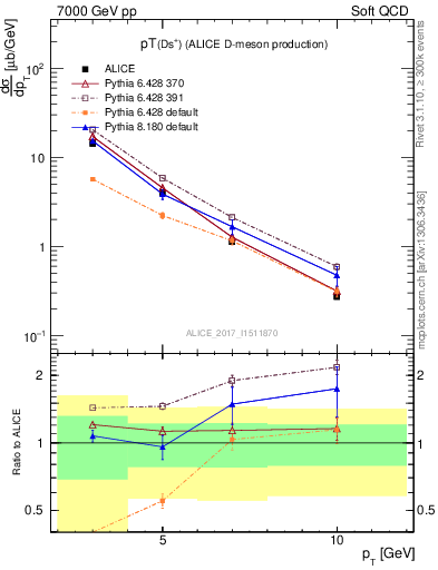 Plot of Ds.pt in 7000 GeV pp collisions